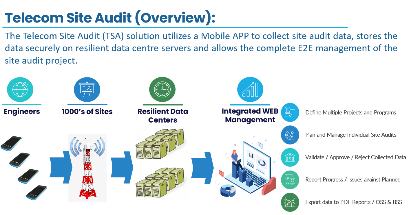 Overview Tower Site Audit Solution - Core Components